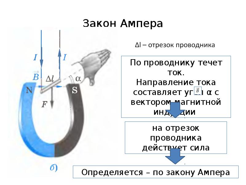 Закон ампера в картинках