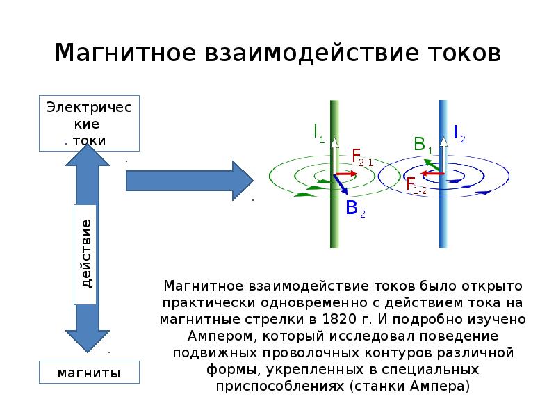 Сила взаимодействия токов