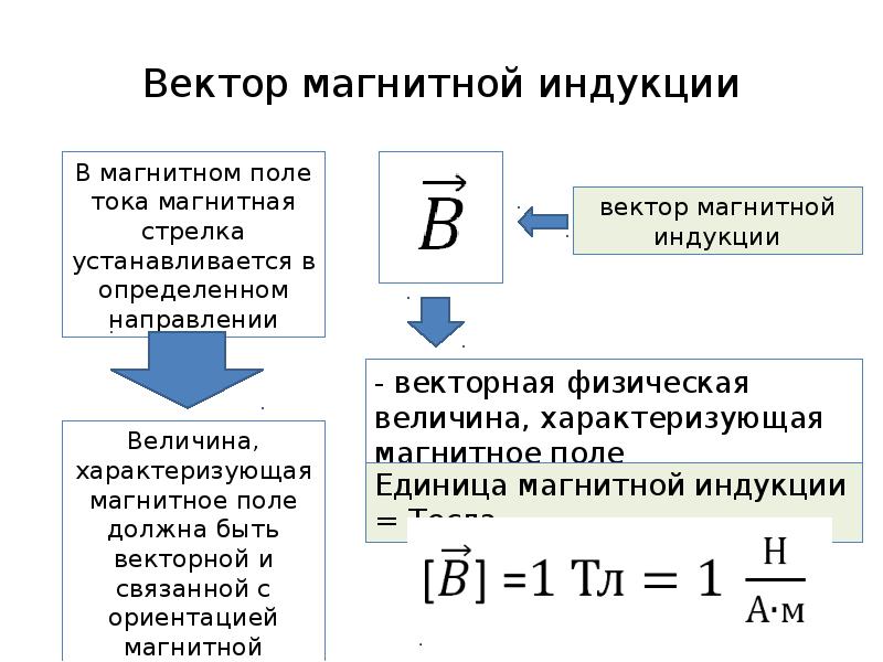 Магнитное взаимодействие зарядов. Взаимодействие токов сила Лоренца. Взаимодействие токов. Магнитная индукция.. Магнитная индукция в СГС. Взаимодействие магнитного поля с током.