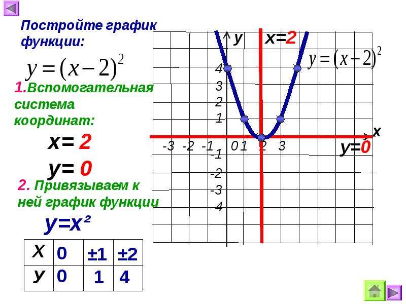 График функции у х 2х 8. Как строится график функции. Как построить график функции. Как строить график функцци. Как строить функции.