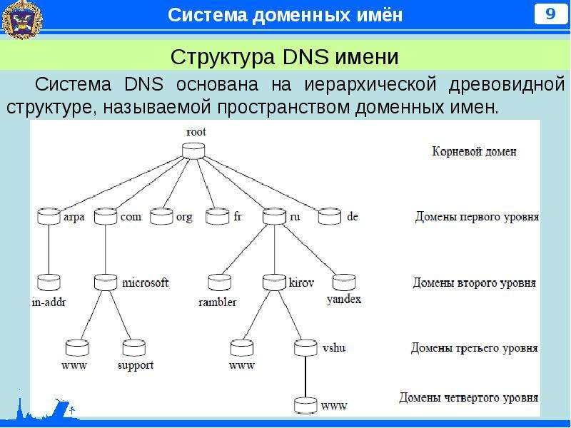 Система доменных имен DNS структура. Иерархическая структура DNS-серверов. Структура доменной системы имен. Доменная система структура