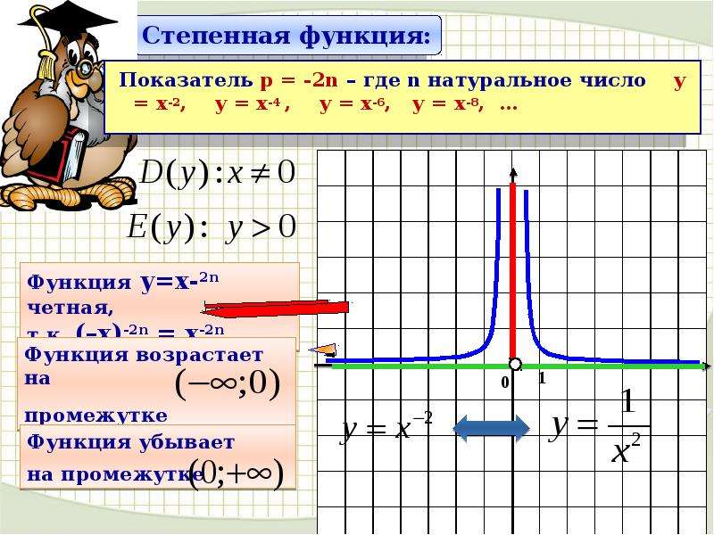 График степенной функции с натуральным показателем. Степенная функция y=x2. Степенная функция 1. Степенная функция у х2. Степенная функция y=x^2n-1.