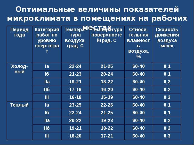 Температура воздуха в помещении. Оптимальные величины показателей микроклимата. Оптимальные параметры микроклимата.