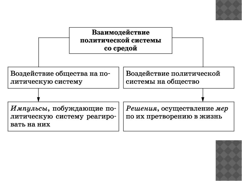 План политическая система. Политическая система это в обществознании. Схема функции политической системы. Система общества схема. Подсистемы политической системы общества ЕГЭ.