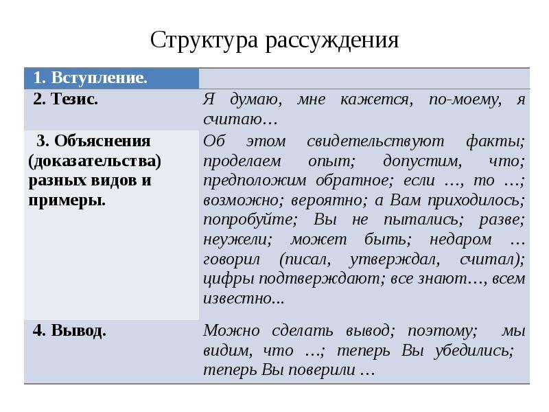 Сочинение рассуждение структура