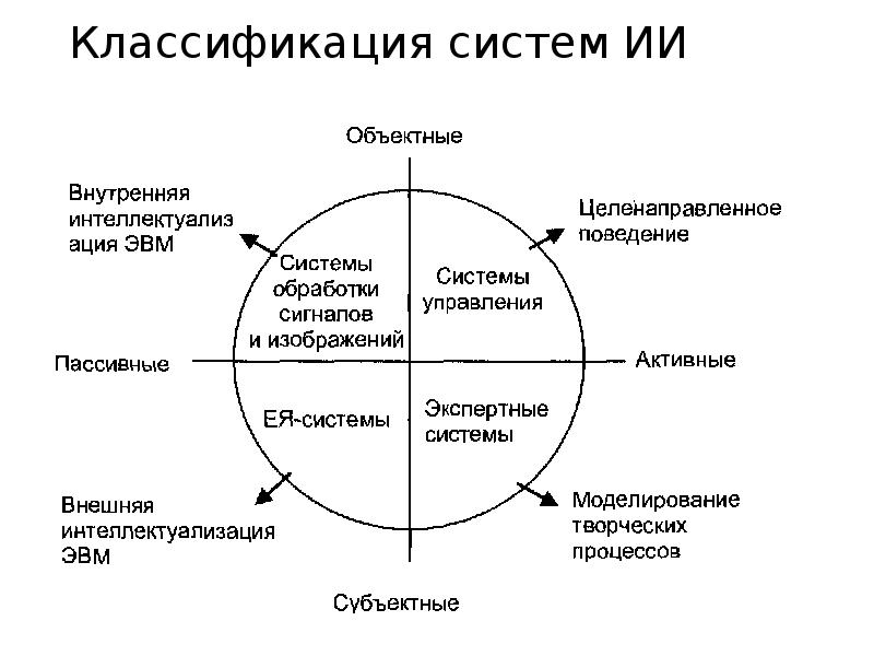 Примеры ии. Классификация искусственного интеллекта. Классы систем искусственного интеллекта. Области применения искусственного интеллекта таблица. Искусственный интеллект схема.