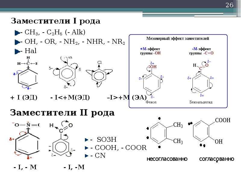 Заместители I рода - CH3, - C2H5 (- Alk) - OH, - OR, - NH2, - NHR, - NR2 - Hal
