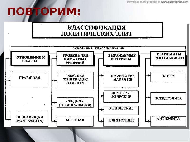 Политические элиты презентация 11 класс