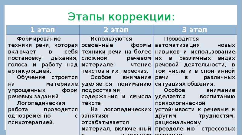 Этапы коррекции. Фазы общения корректировки. Этапы к исправлению. Этапы коррекции голоса.
