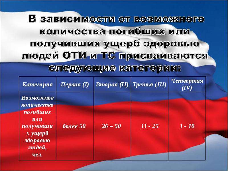 Категории возможного. Первая категория оти и ТС по числу погибших. 1 Категория количество погибших. Категории объектов транспортной инфраструктуры погибшие. Категории оти и ТС В зависимости от числа жертв и объёма ущерба.