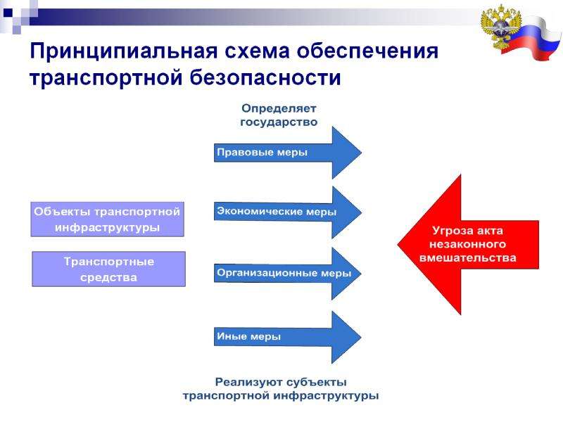 Уровни безопасности транспортной инфраструктуры. Система транспортной безопасности. Методы обеспечения транспортной безопасности. Информационное обеспечение в области транспортной безопасности. Схема транспортной безопасности.