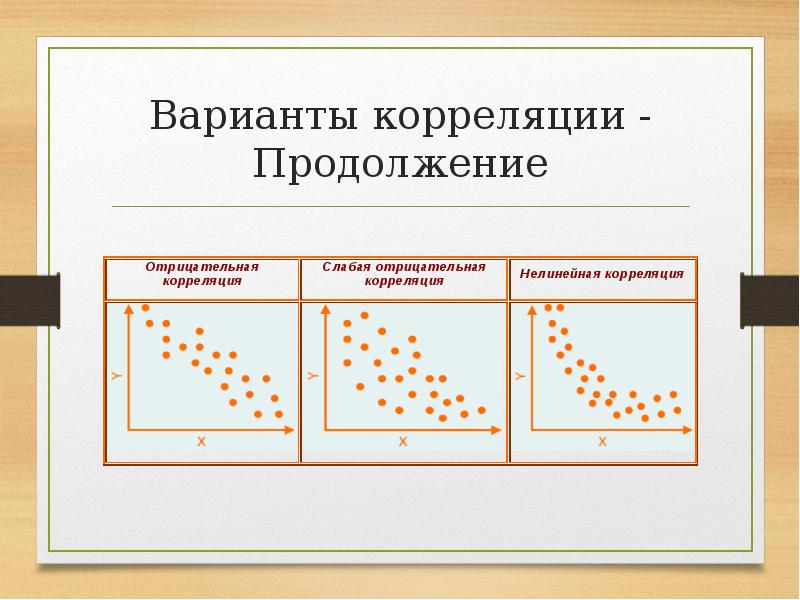 Мод реального разброса. Варианты корреляции. Нелинейная корреляция. Положительная корреляция. Ложная корреляция.