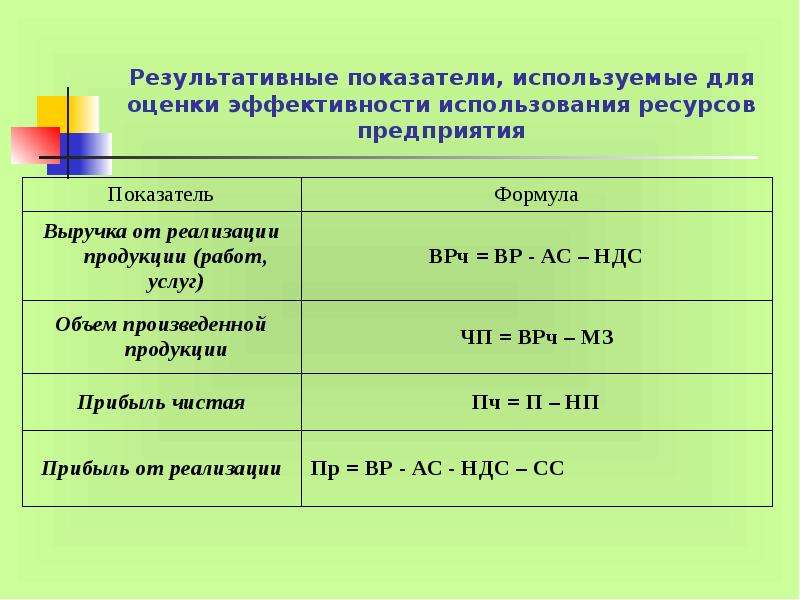 Показатели использования ресурсов. Показатели эффективности использования ресурсов. Показатели оценки эффективности использования ресурсов. Показатели оценки эффективности использования ресурсов предприятия. Эффективность использования ресурсов формула.