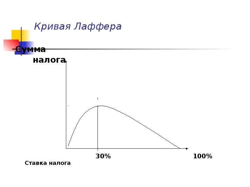 Презентация кривая лаффера