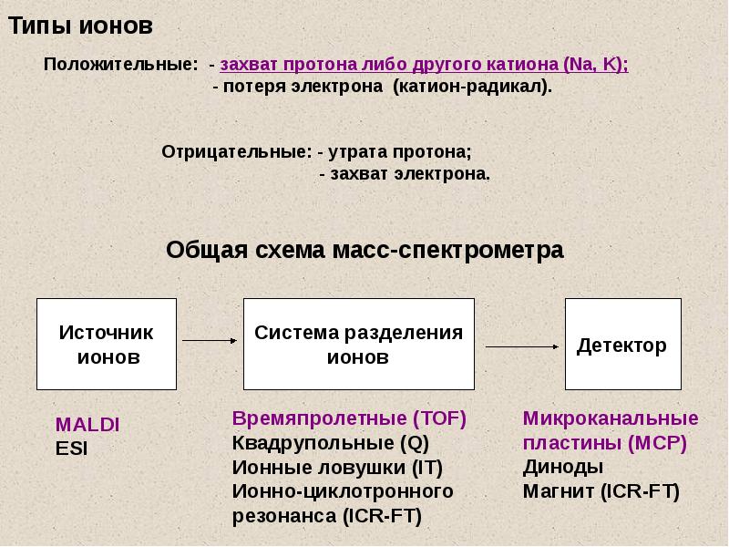 Масс спектрометрия презентация