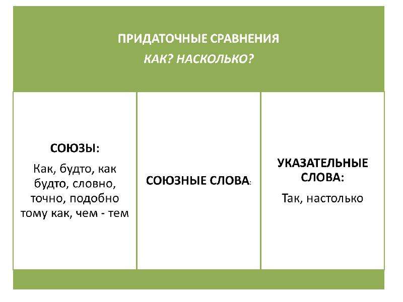 Придаточные сравнительные. Придаточные сравнительные Союзы. Придаточные условия Союзы. Придаточные цели указательные слова. Придаточные сравнительные указательные слова.