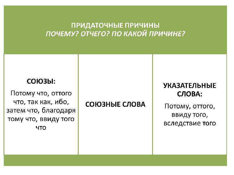 Придаточные причины вопросы. Придаточные причины Союзы. Так как придаточное причины. Придаточные причины указательные слова. Придаточное причины вопросы.