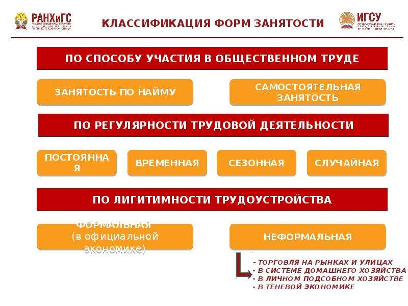 Форма занять. Классификация форм занятости населения. Классификация видов занятости. Основные формы занятости граждан.. Организационные формы занятости.