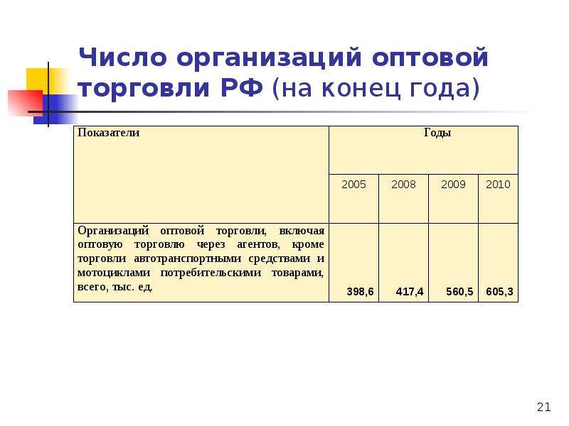Число организаций оптовой торговли РФ (на конец года)