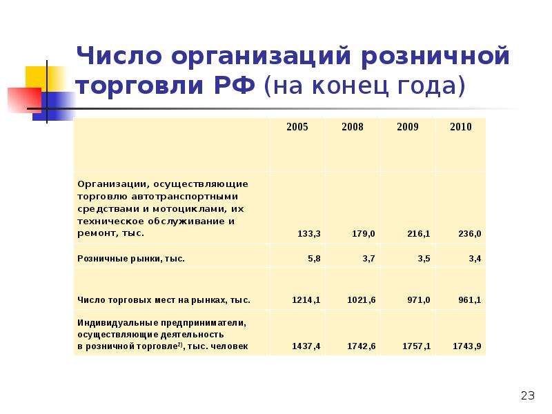 Число организаций розничной торговли РФ (на конец года)
