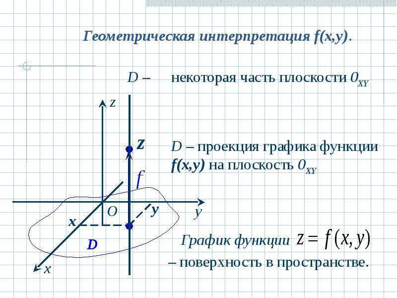 Проекция функции. Плоскости функции. Плоскости Графика функции. Проекция Графика. Функция проекции.