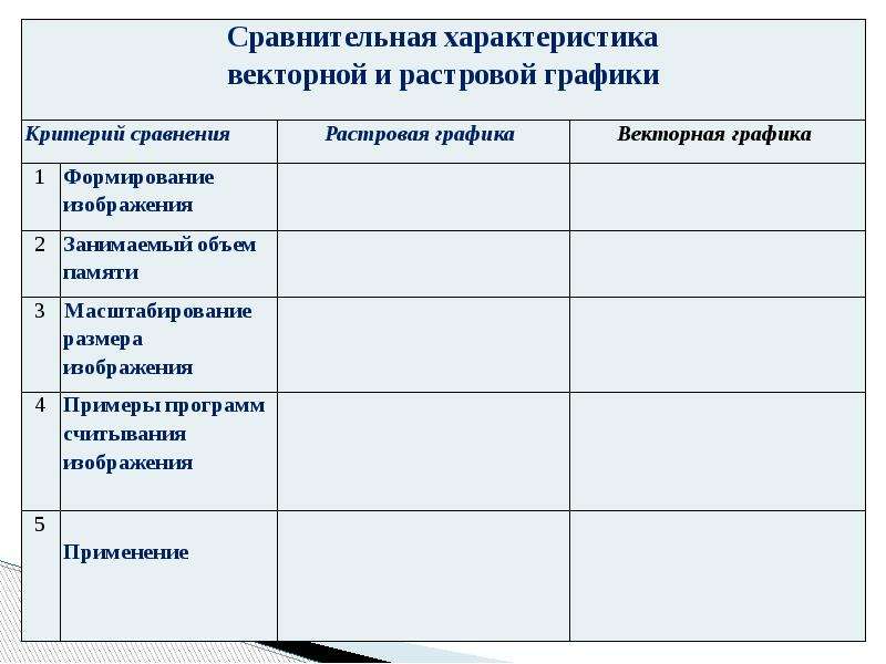 Особенности векторной графики. Характеристики векторного изображения. Сравнение по критериям. Критерии сравнения персонажей. Как формируется изображение в растровой графике.