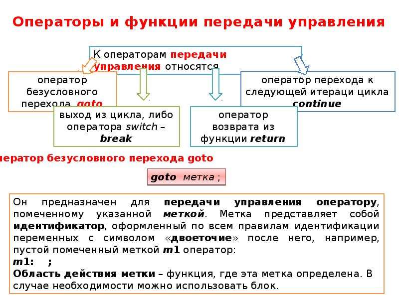 Управление составлением