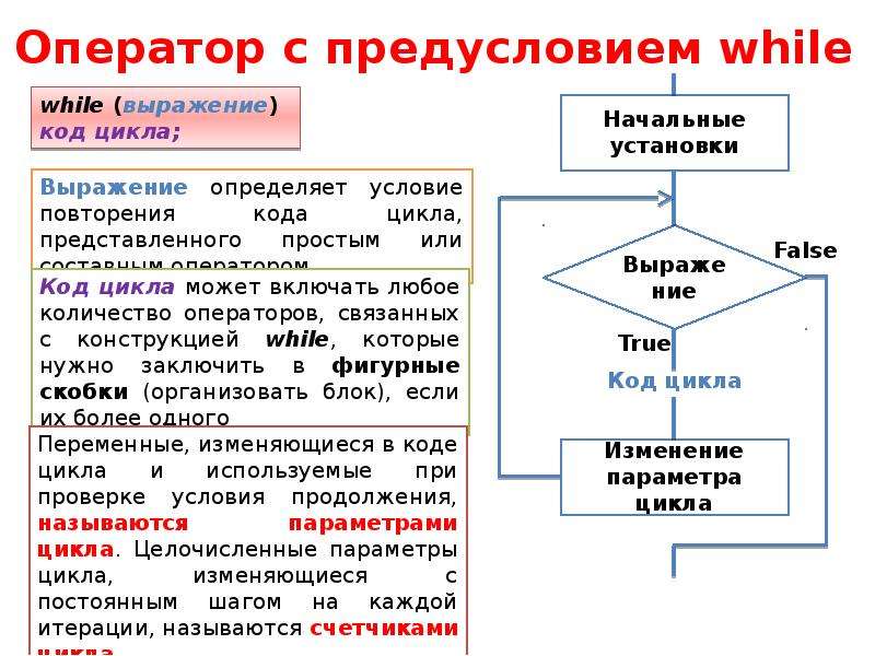 Алгоритмическая конструкция повторение с предусловием. Оператор цикла с предусловием. Оператор цикла с предусловием while. Алгоритм с предусловием. Циклическая с предусловием.