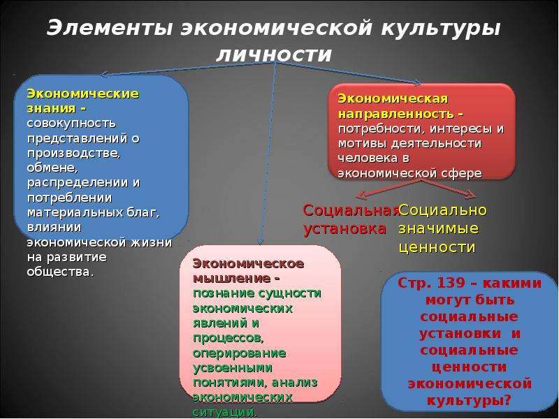 Элементы экономики. Элементы экономической культуры личности. Экономическая культура схема. Элементы экономической культуры схема.