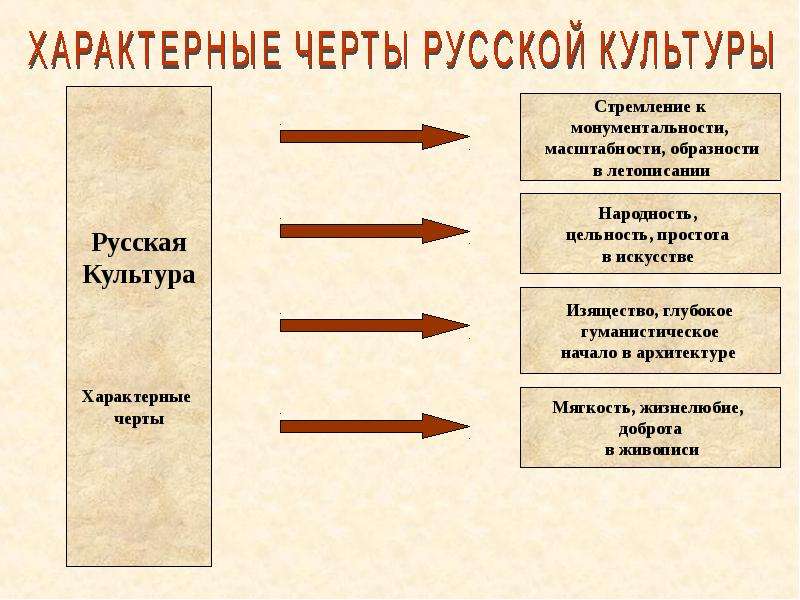 Древнерусская культура ix xiii в презентация