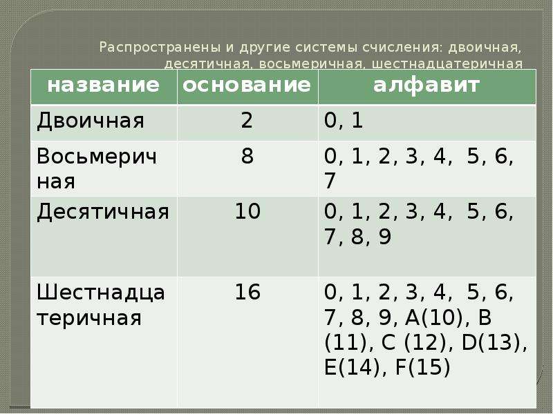 Система счисления двоичная восьмеричная десятичная. Двоичная восьмеричная и шестнадцатеричная системы счисления. Десятичная система счисления таблица. Десятичная система счисления двоичная и восьмеричная. Двоичная десятичная шестнадцатеричная система счисления.