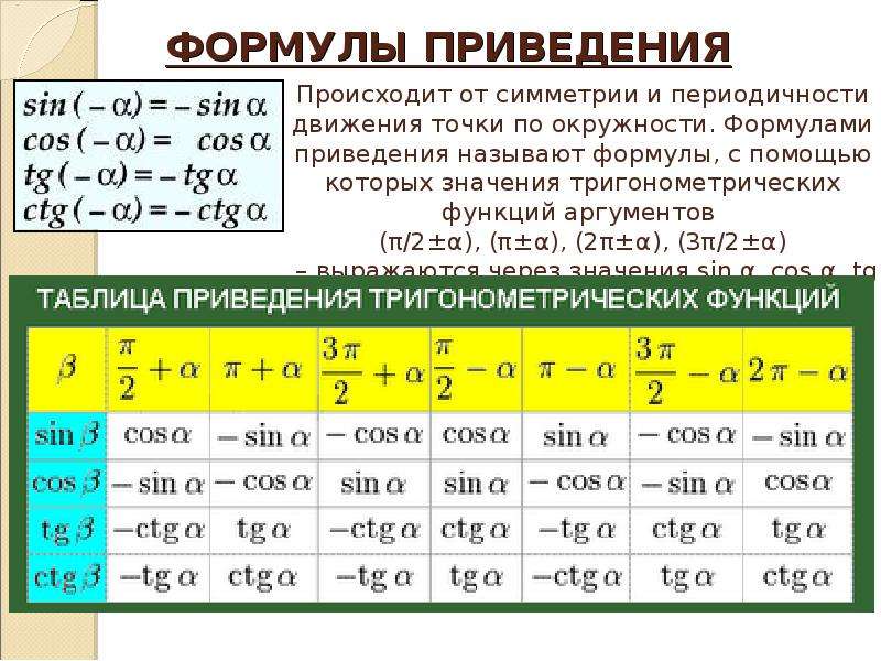 П формула. П/4-2x формула приведения. Cos Pi/2 формула приведения. Формулы приведения sin. Формулы приведения cos п/2-t.