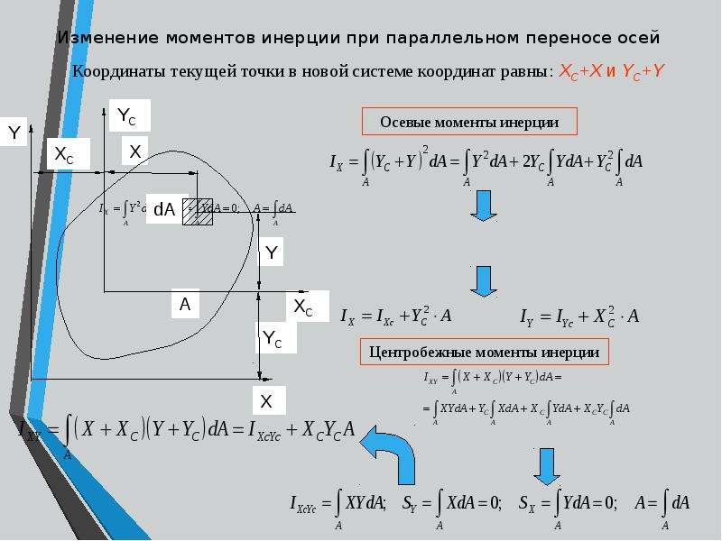 Момент инерции при параллельном переносе осей