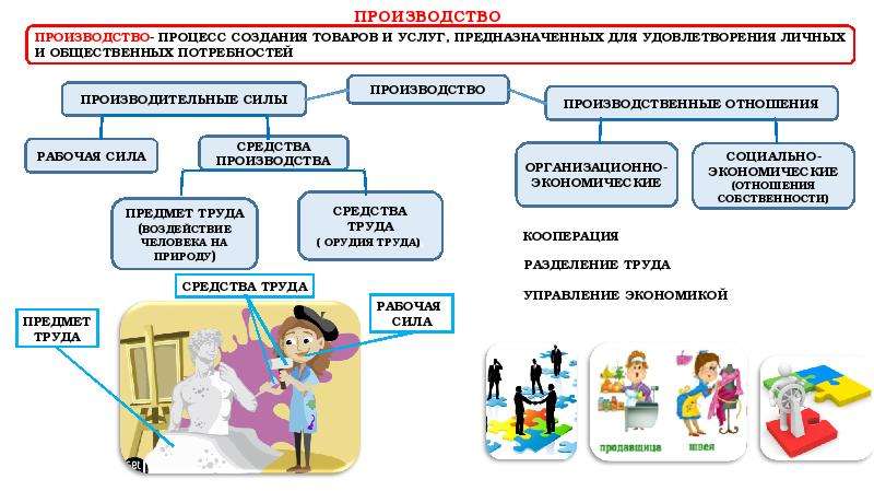 Производительность труда презентация экономика 10 класс