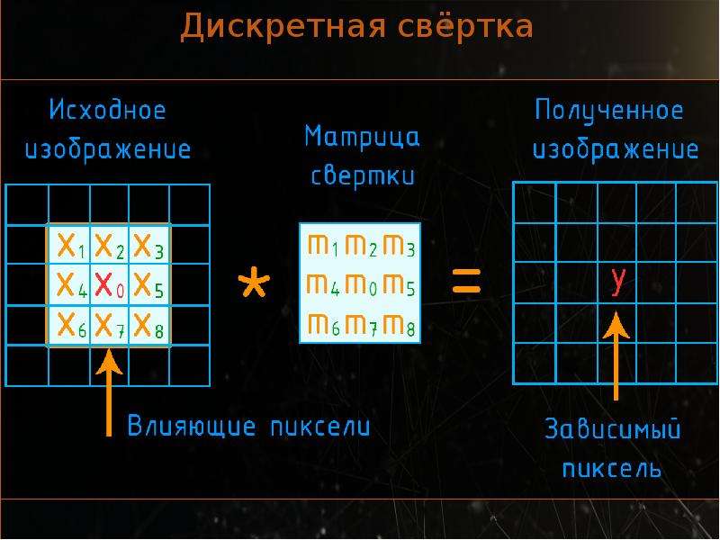 Фильтрация контуров. Методы фильтрации изображений. Свёртка матриц. Матричная свертка. Матрица свертки фильтры онлайн.