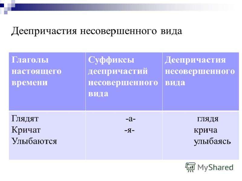 Правописание деепричастий и причастий презентация