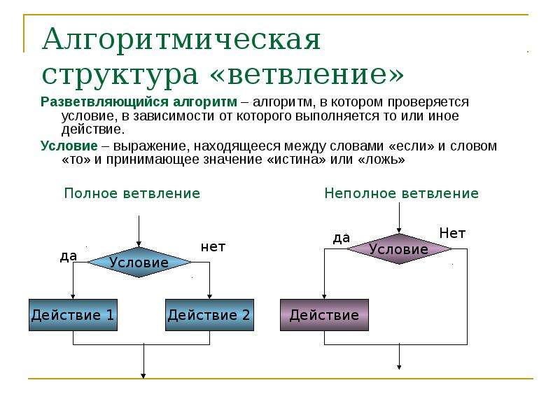 Программы разветвляющейся структуры. Алгоритмическая структура ветвление. Алгоритм разветвляющейся структуры. Разветвляющаяся алгоритмическая структура. Структура ветвления Информатика.