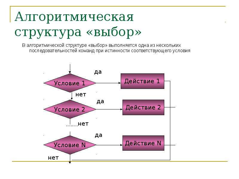 Выбор структур. Алгоритмические структуры. Алгоритмическая структура выбор. Алгоритмическая структура выбор примеры. Алгоритмические структуры 11 класс.