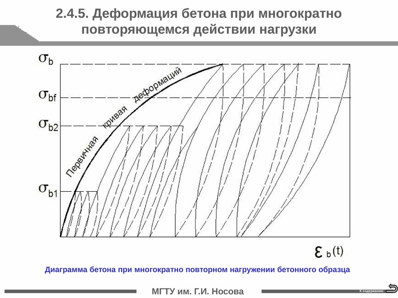 Деформации бетона диаграмма деформирования бетона