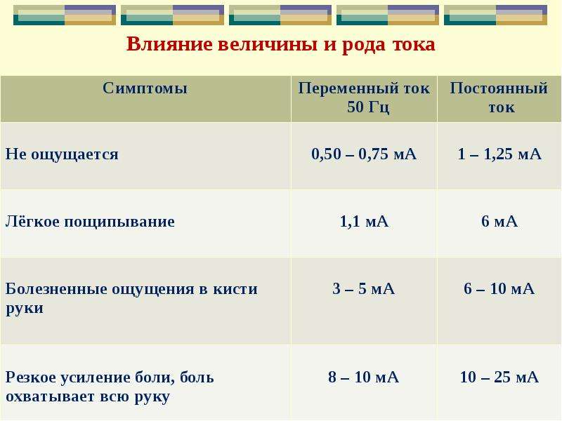 Роды тока. Род тока переменный. Величина поражающего тока. Род электрического тока. Величина и род тока.