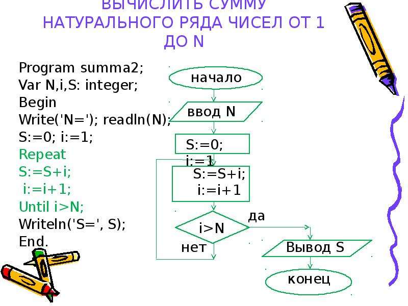 Сумма натурального. Алгоритм вычисления суммы чисел от 1 до 100. Разработать алгоритм вычисления суммы натуральных чисел от 1 до 100. Разработать алгоритм вычисления суммы натуральных чисел 1 до 100. Вычислить сумму натурального ряда от 50 до 100.