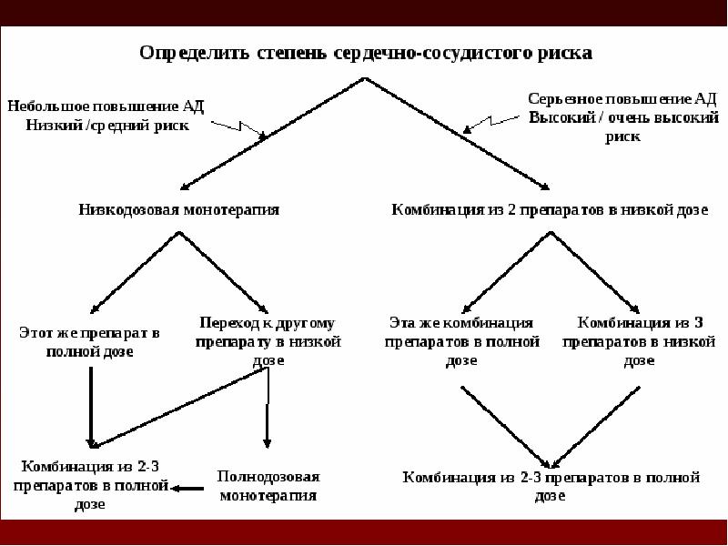 Сестринская карта артериальная гипертензия