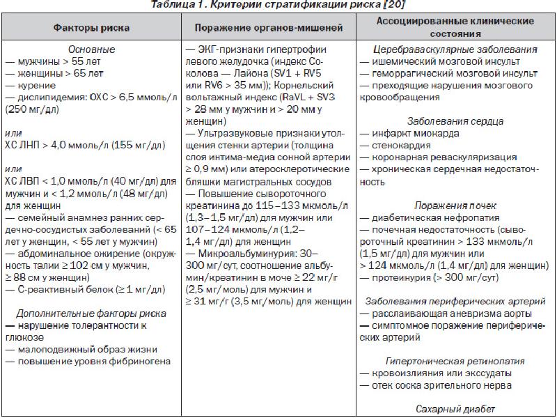 План сестринских вмешательств при гипертонической болезни с мотивацией