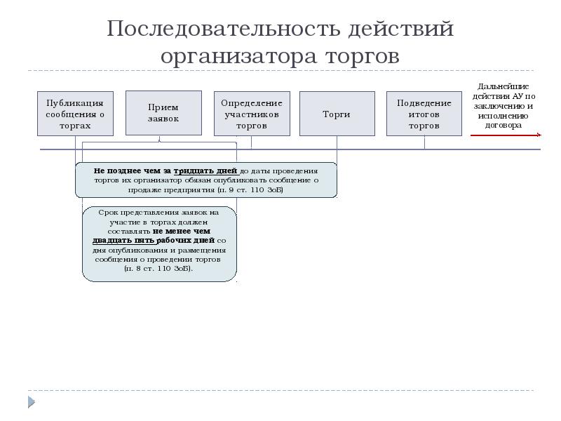 Реализация имущества на торгах