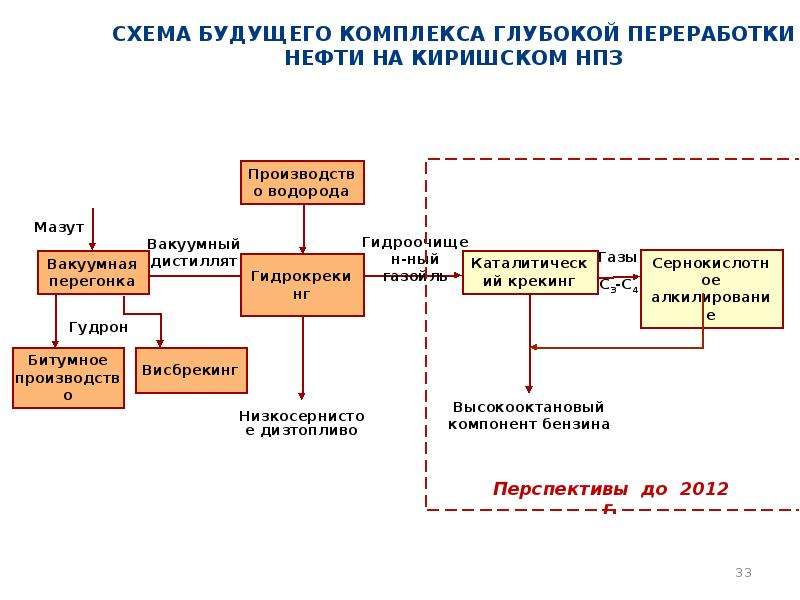 Схема продукты нефтехимии