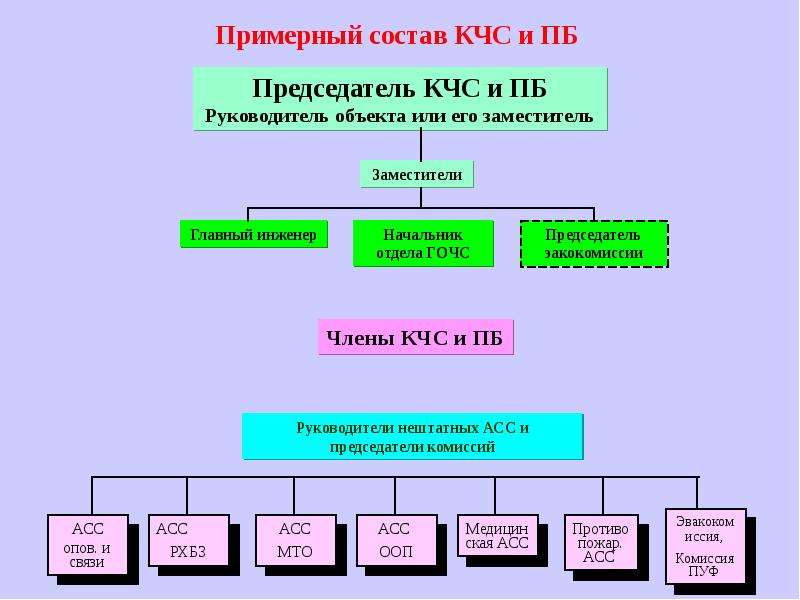 Уровни го. Схема объектового звена РСЧС. Структурная схема объектового звена РСЧС организации. Задачи и структура объектового звена РСЧС. Схема организации го на объектах.