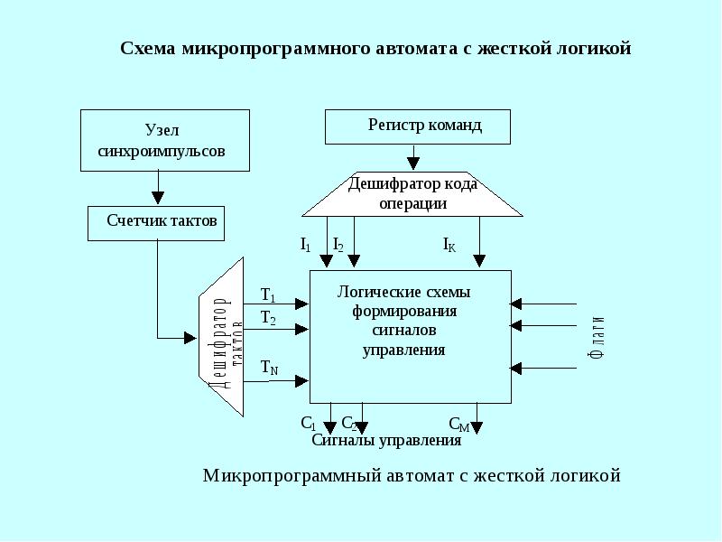 Однотактный процессор требует память команд и данных