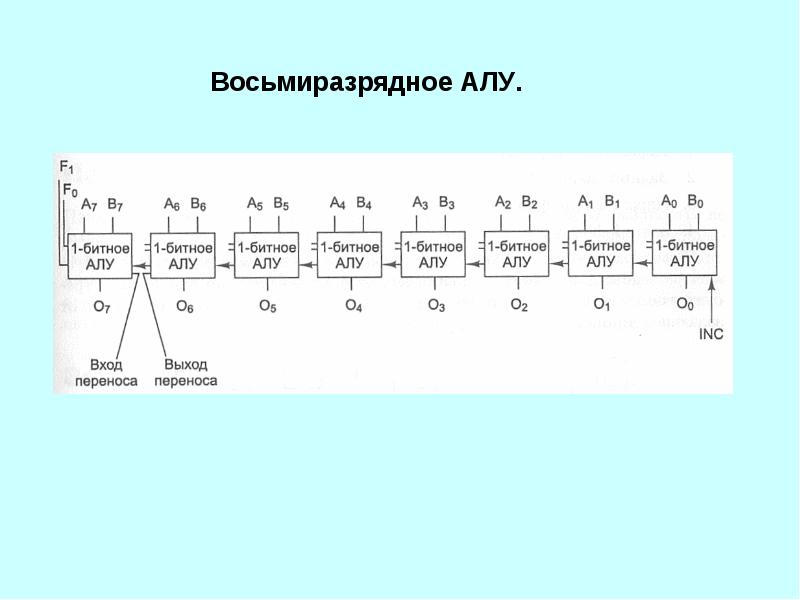 Однотактный процессор требует память команд и данных