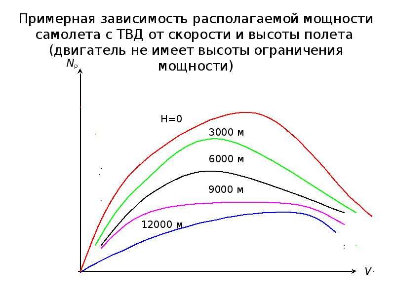 Располагаемая тяга двигателя. Зависимость скорости от располагаемой тяги. Располагаемая тяга самолета это. Располагаемая тяга двигателя формула.