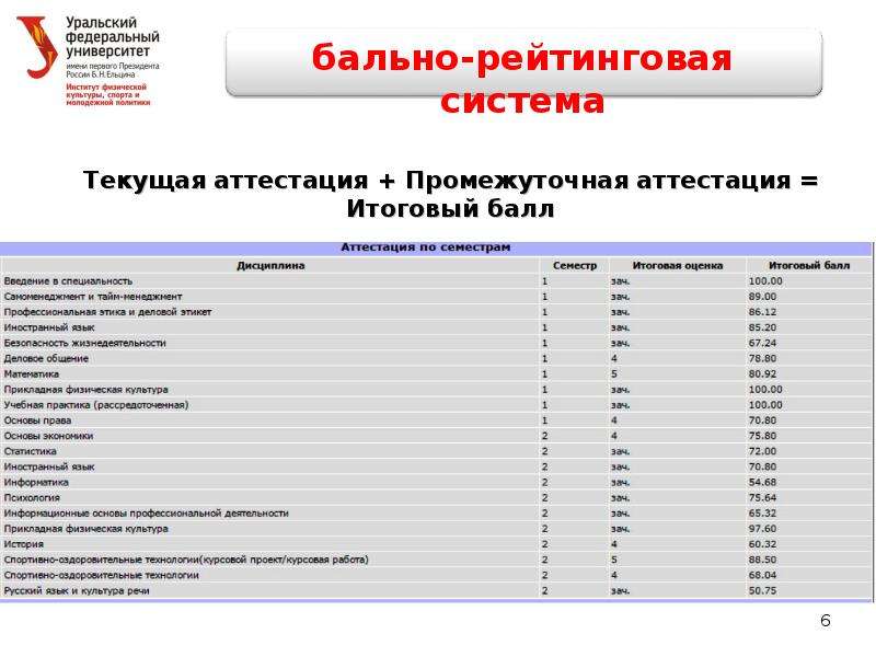 Биотехнология урфу учебный план